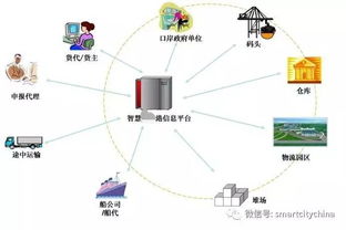 智慧港口信息系統(tǒng)集成工程總體設(shè)計(jì)方案